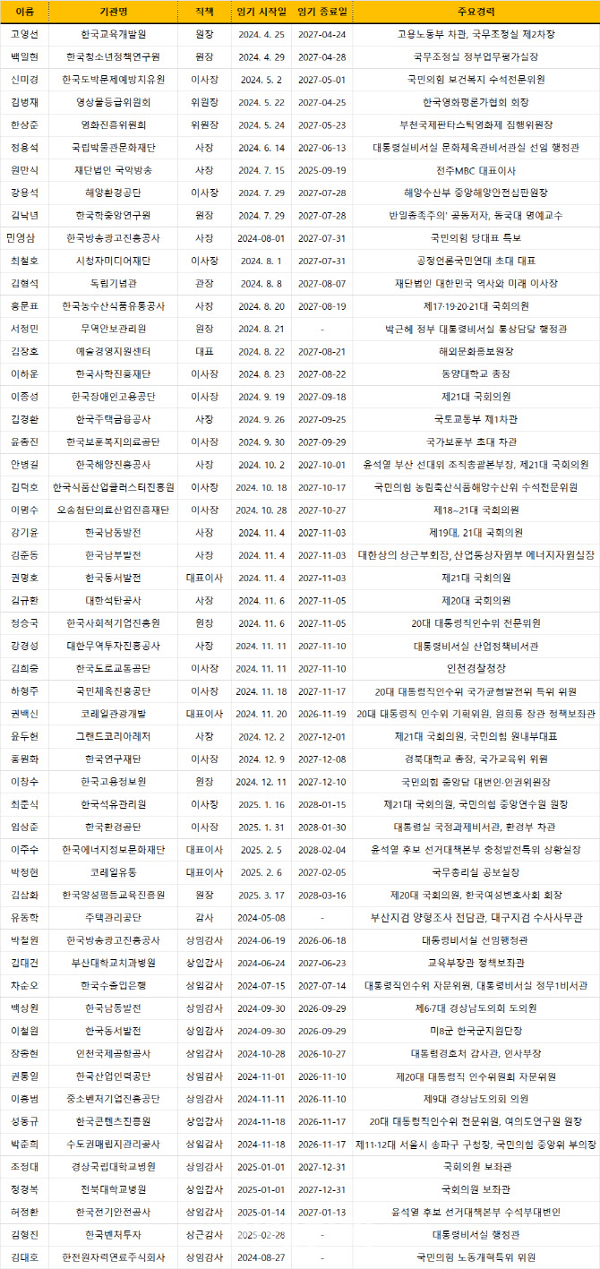 [정보/소식] [단독] 윤석열 정부, 총선이후 낙하산 기관장 무더기 '알박기' | 인스티즈