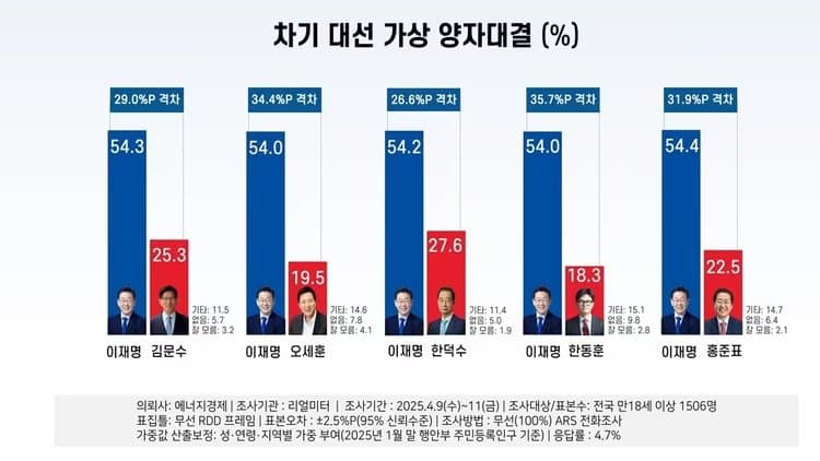 [정보/소식] 대선후보 여론조사 | 인스티즈
