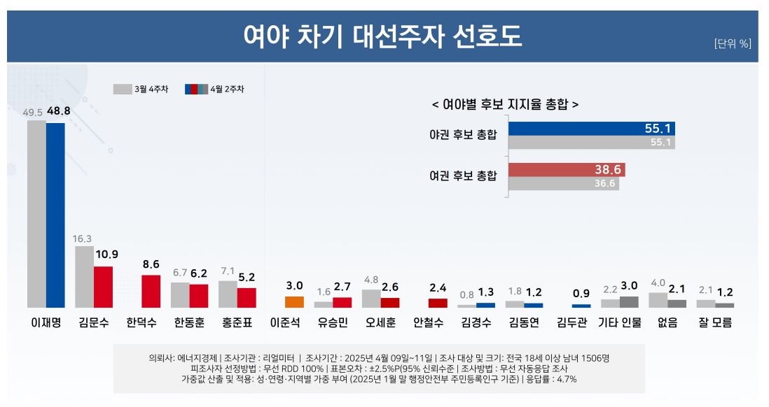 [정보/소식] 리얼미터 여조 결과 | 인스티즈