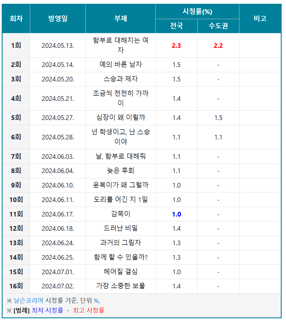 [마플] 엘이랑 조이 시청률이 너무 아쉽다 | 인스티즈