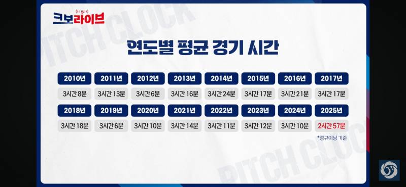 [정보/소식] 연도별 평균 경기 시간 | 인스티즈