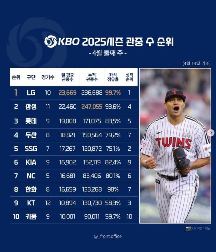 [잡담] 크보 관중 수 순위 | 인스티즈