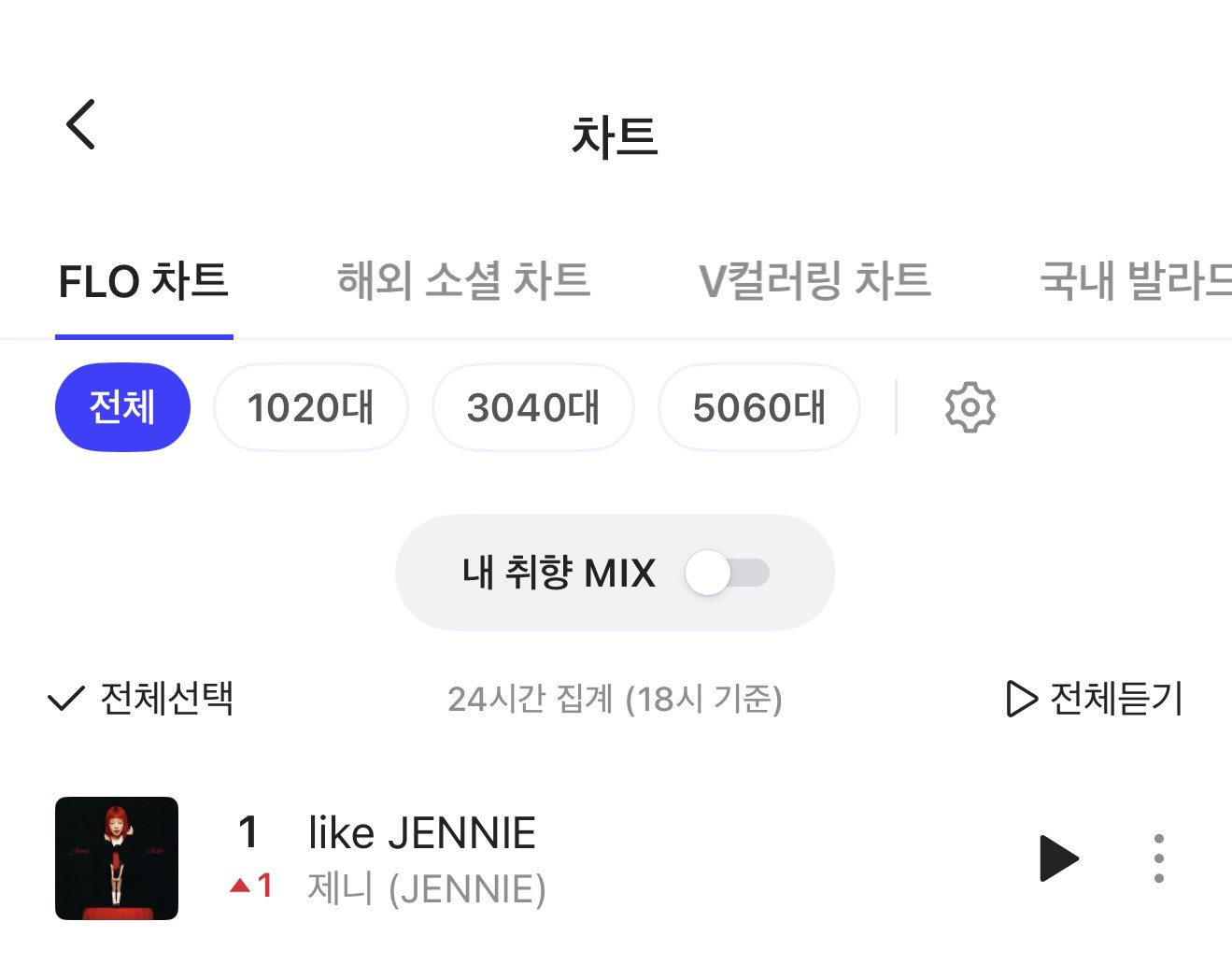 [잡담] 제니 Like jennie 플로 1위 찍었네 피크 ㅊㅋㅊㅋ | 인스티즈