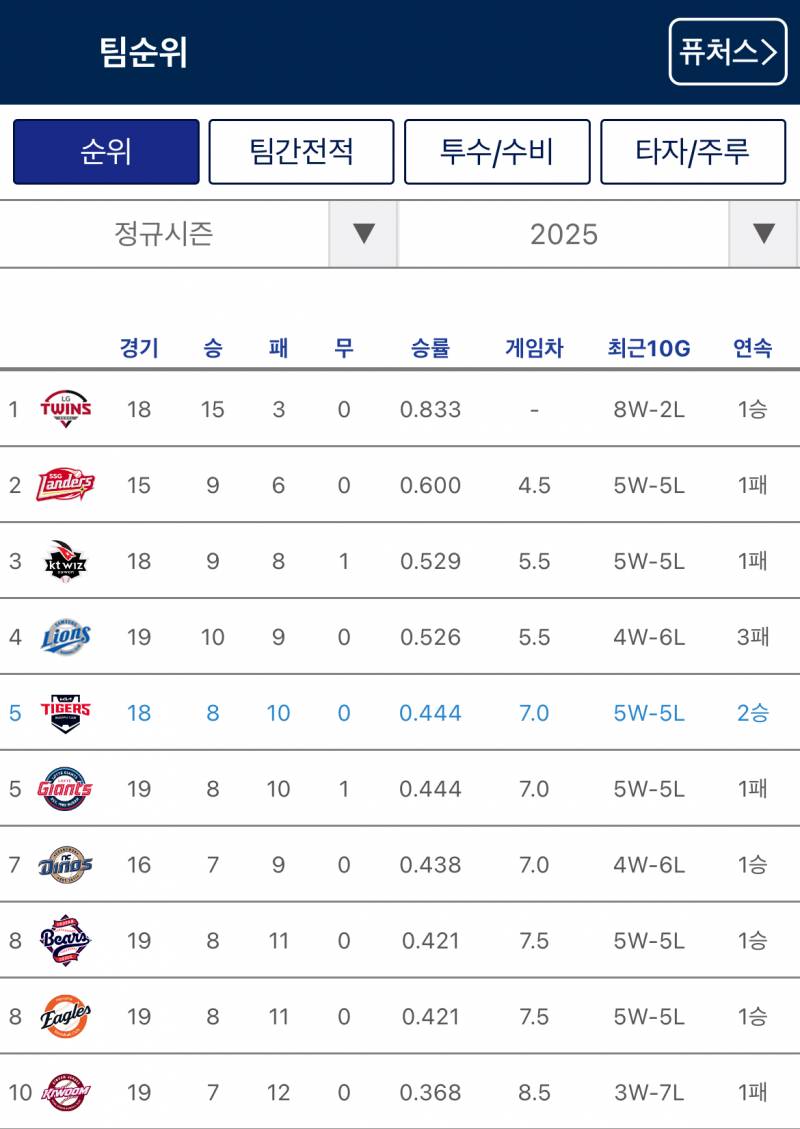 [잡담] 아직 경기 안끝난 팀 반영 안된 순위 | 인스티즈