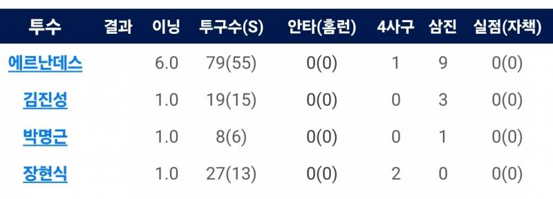 [정보/소식] 엘지트윈스 역대 4번째 '팀 노히트노런' 달성 | 인스티즈