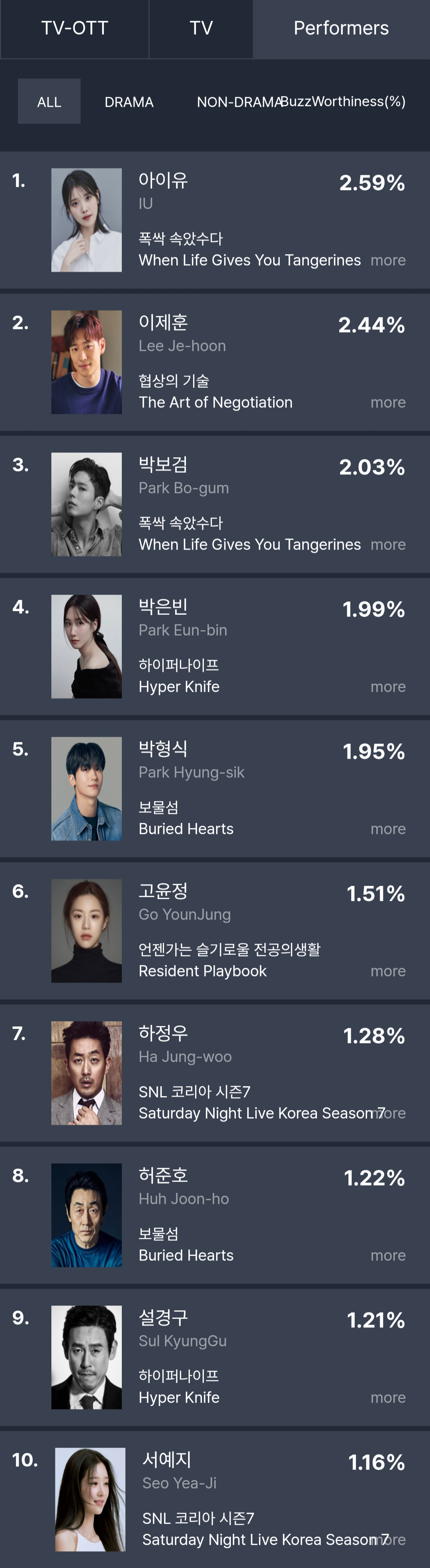 [정보/소식] 4월 2주차 화제성 | 인스티즈