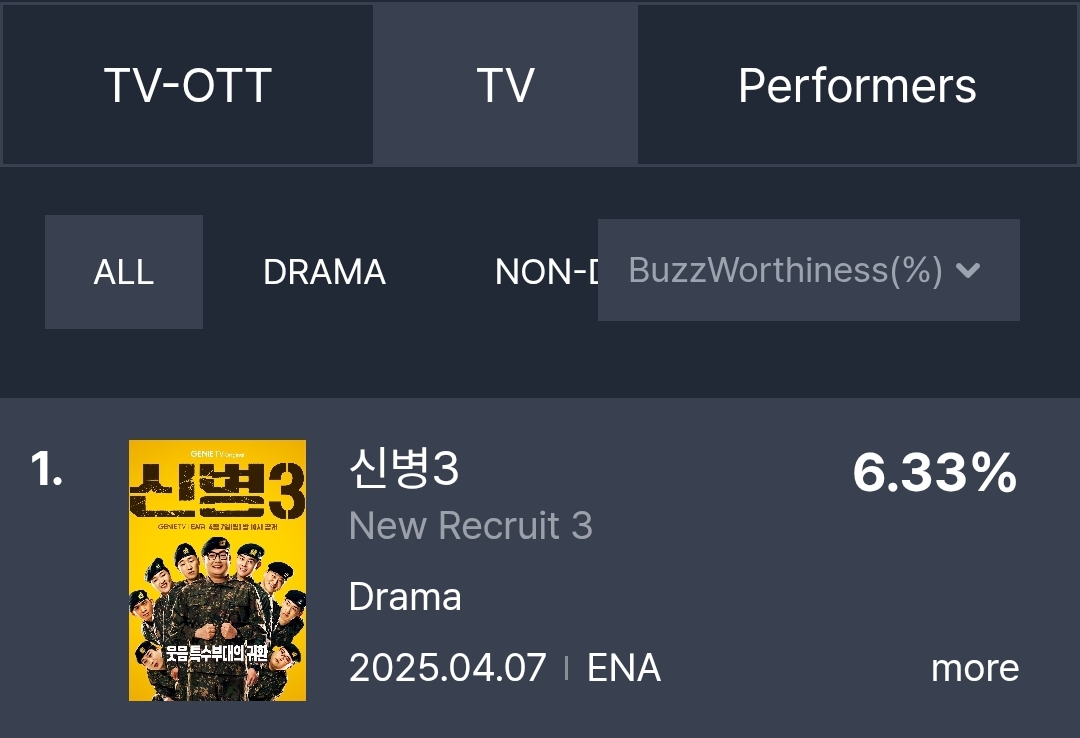 [잡담] 신병3 화제성 TV 드라마 부문 1위했네 | 인스티즈