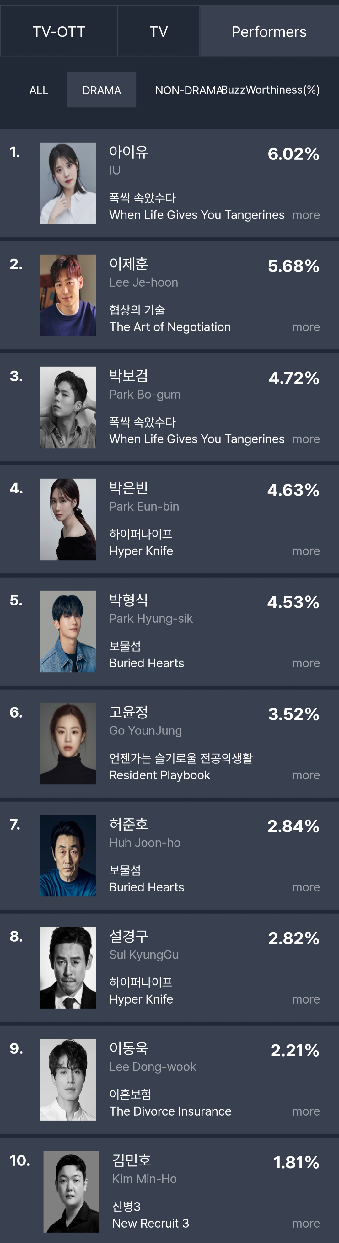 [정보/소식] 4월 2주차 화제성 | 인스티즈