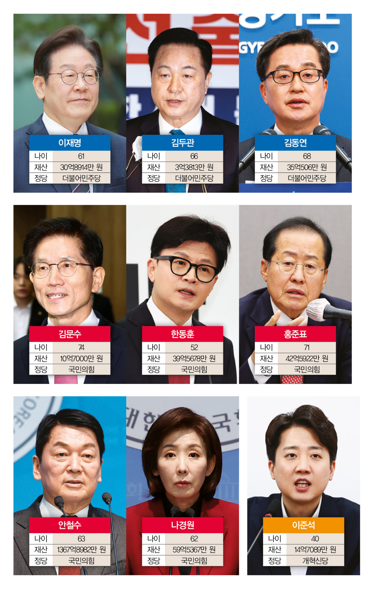 [정보/소식] 각 당 대선주자들 재산 규모 | 인스티즈