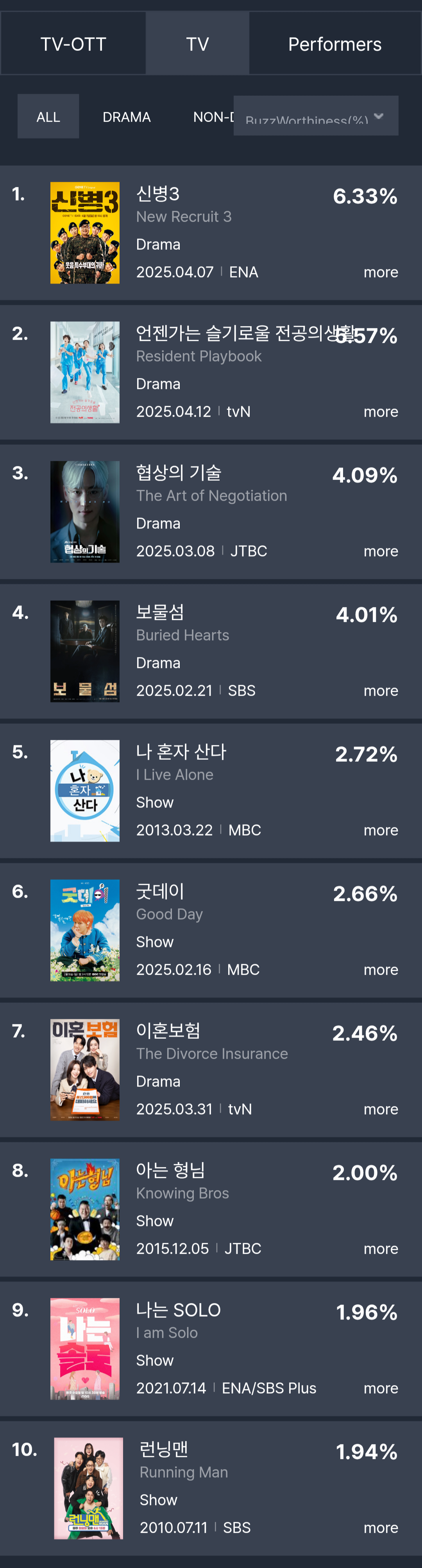 [정보/소식] 4월 2주차 화제성 | 인스티즈