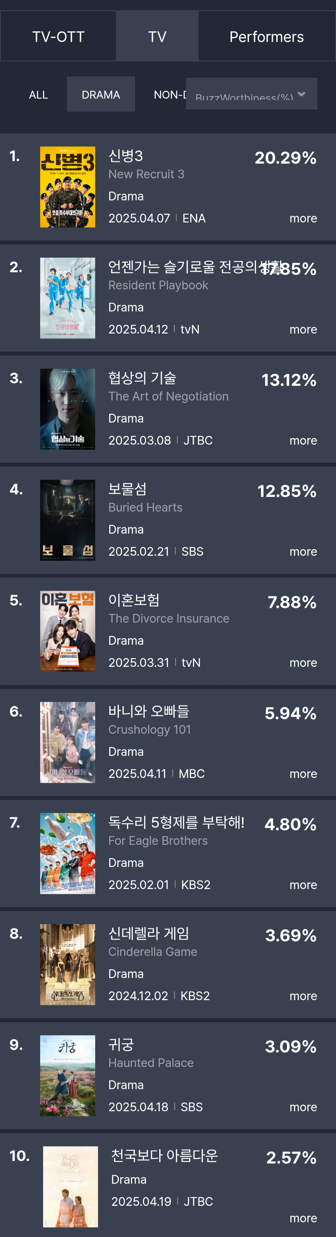 [정보/소식] 4월 2주차 화제성 | 인스티즈