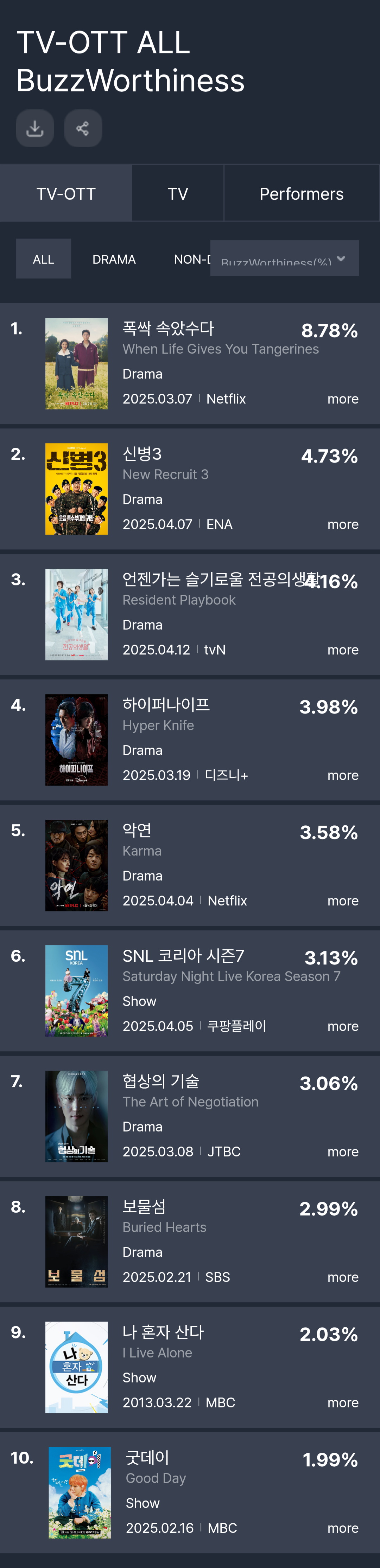 [정보/소식] 4월 2주차 화제성 | 인스티즈