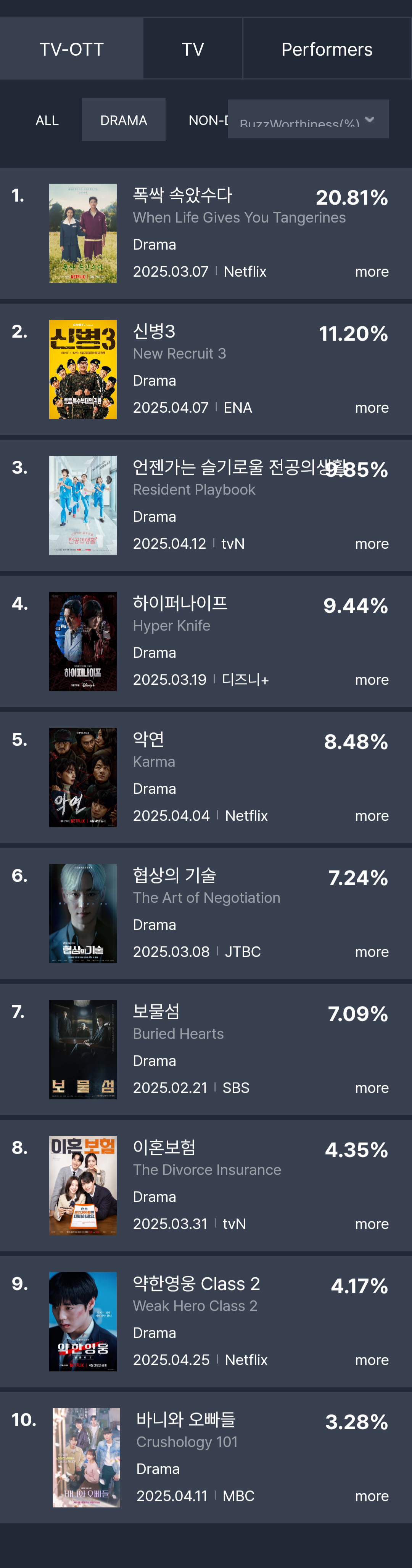 [정보/소식] 4월 2주차 화제성 | 인스티즈