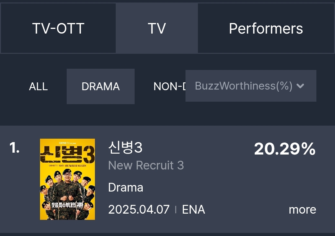 [잡담] 신병3 화제성 TV 드라마 부문 1위했네 | 인스티즈
