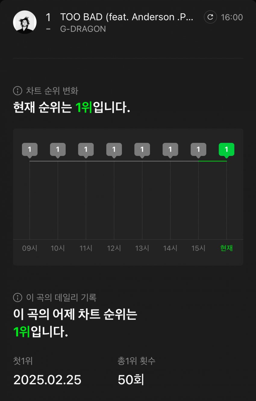 [정보/소식] 지디 오늘자 투밷 멜론 1위 50회 기록 달성 | 인스티즈