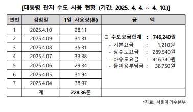 [정보/소식] [단독] 윤석열 파면 후 일주일간 관저에서 쓴 수도량, 228톤···"관저 무단점유해 공공요금 사용” | 인스티즈