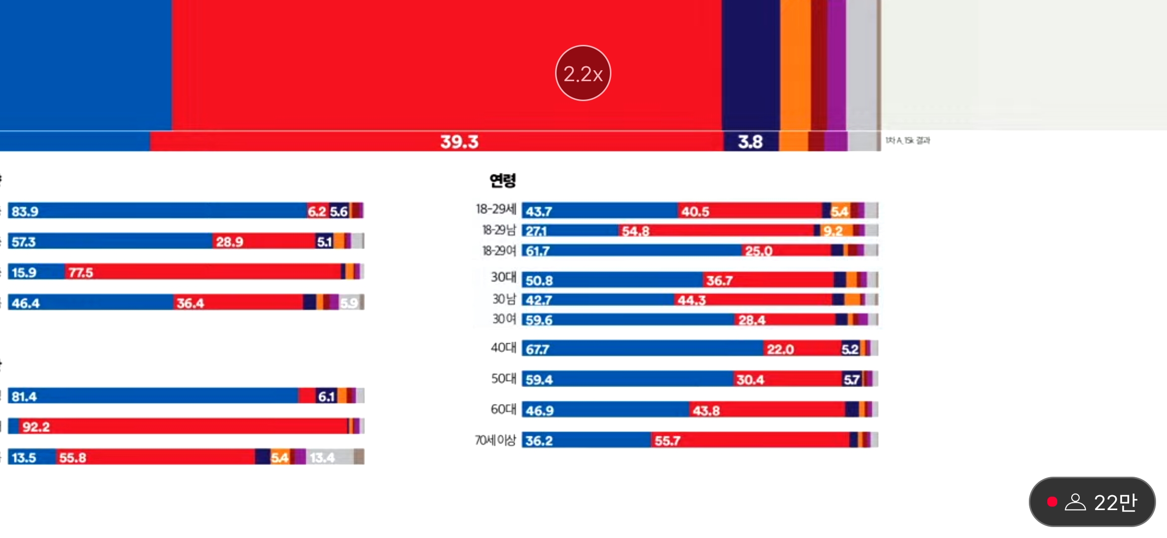 [잡담] 큰방에 주기적으로 '20대 남자들은 보수 찍고 20대 여자들은 반반이다' 주장하는 애 있는디 | 인스티즈