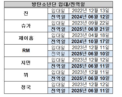[잡담] 대박 방탄 2개월있음 전부 다 전역하는구나 | 인스티즈