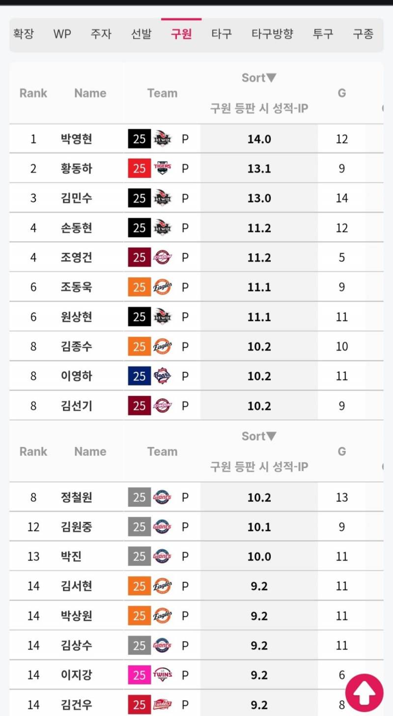 [잡담] 현재까지 KBO 불펜 이닝 순위 | 인스티즈