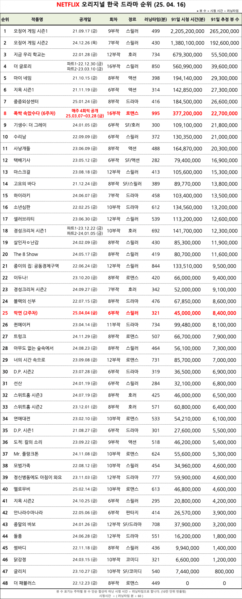 [잡담] 넷플릭스 오리지널 한국 드라마 순위 250416 | 인스티즈