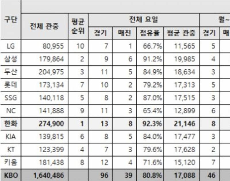 [잡담] 한화이글스 전국 원정관중 1위 | 인스티즈