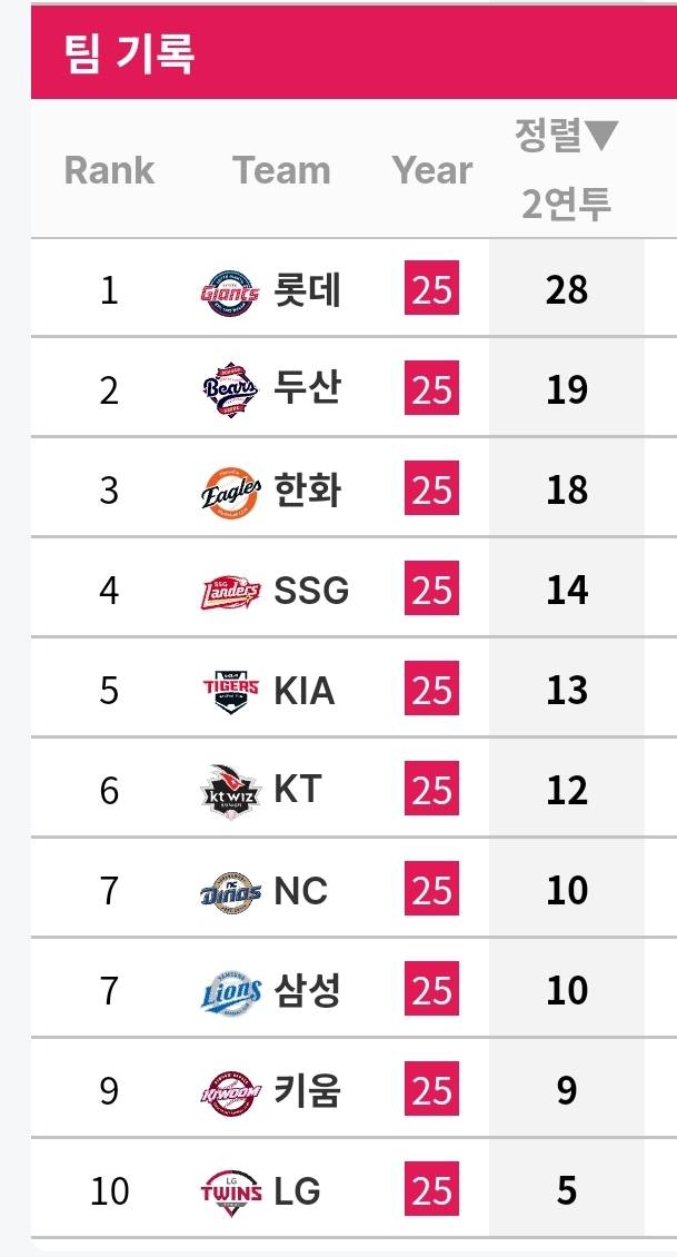 [잡담] 불펜 연투 1위랑 2위 차이가 크다 | 인스티즈