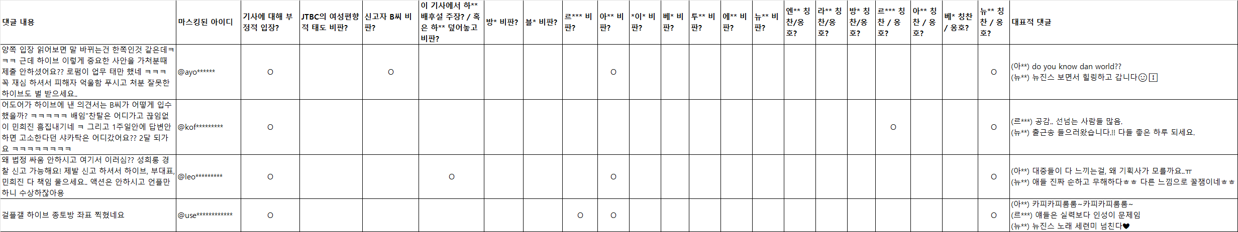 [정리글] 뉴진스 팬들 어도어 퇴사자 비판 빅데이터 파묘 | 인스티즈