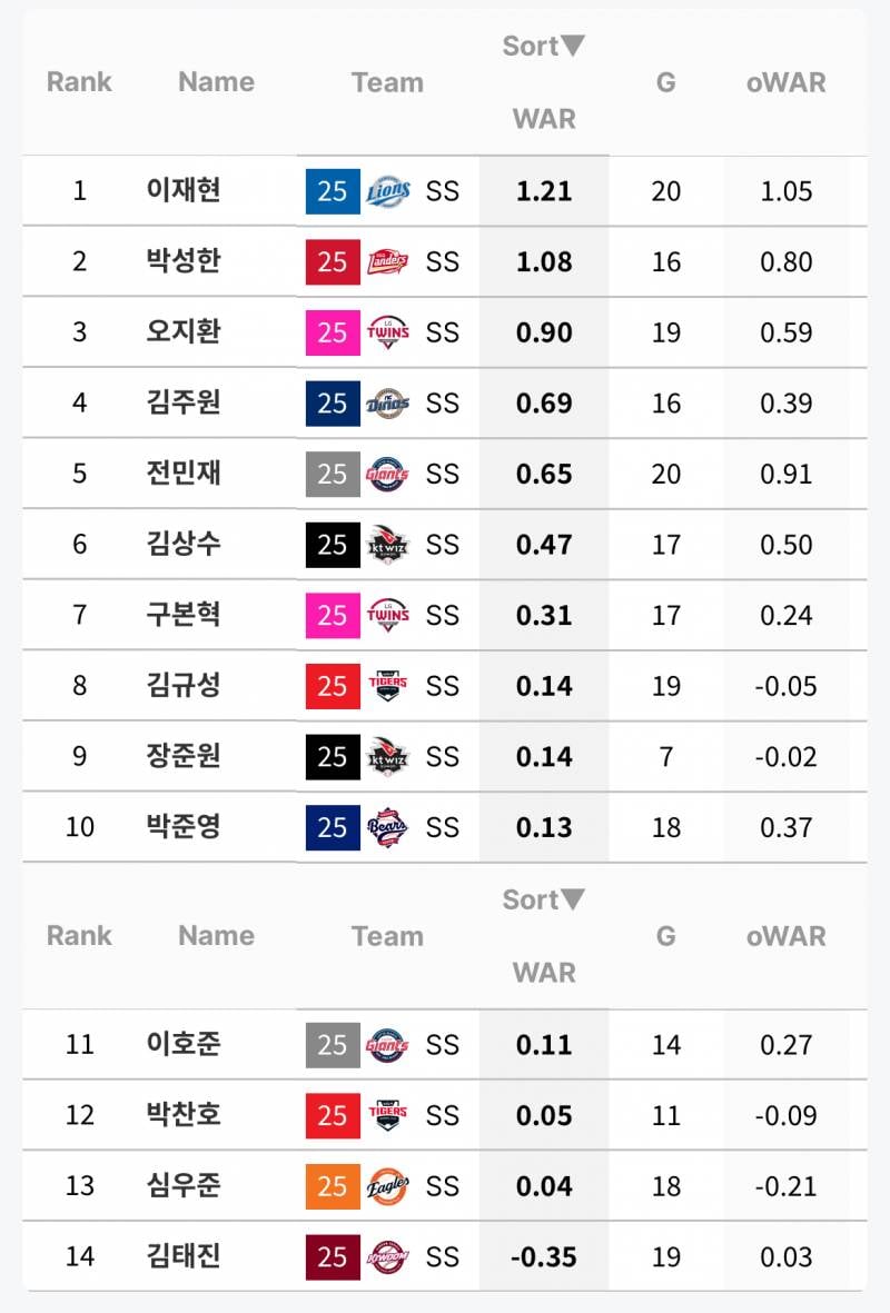[잡담] 모든 부분에서 김규성이 더 높음 | 인스티즈