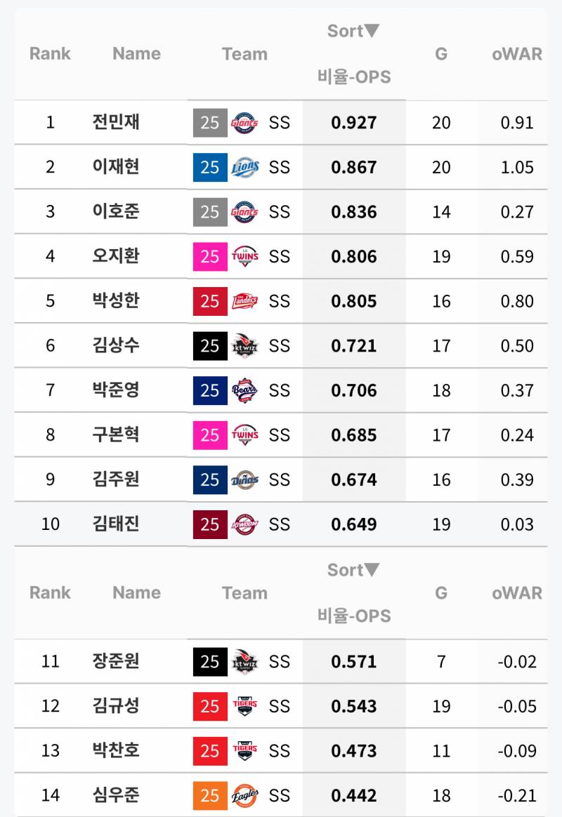 [잡담] 모든 부분에서 김규성이 더 높음 | 인스티즈