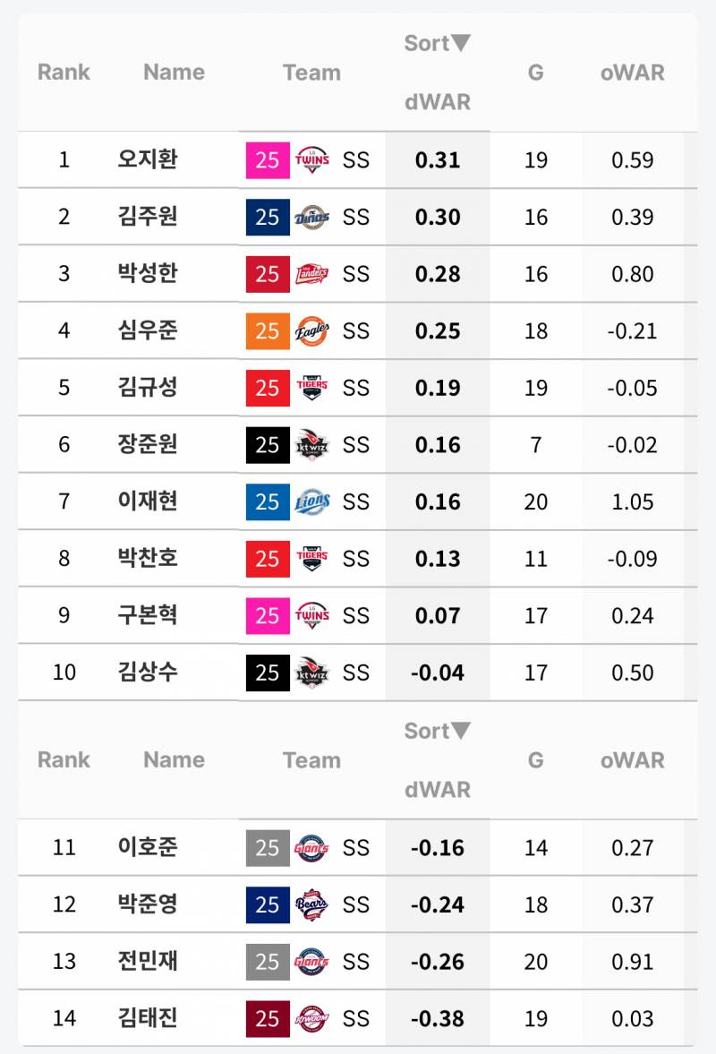 [잡담] 모든 부분에서 김규성이 더 높음 | 인스티즈