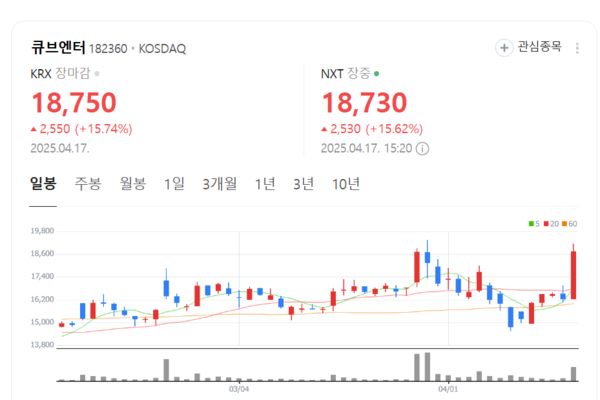[잡담] 큐브엔터 주가 흥얼흥얼... 펜타곤·나우어데이즈·라잇썸으로 차세대 K팝 이끈다 | 인스티즈