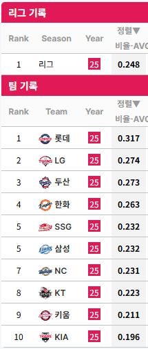 [잡담] 팀타율 뒤에서 1등이네 | 인스티즈