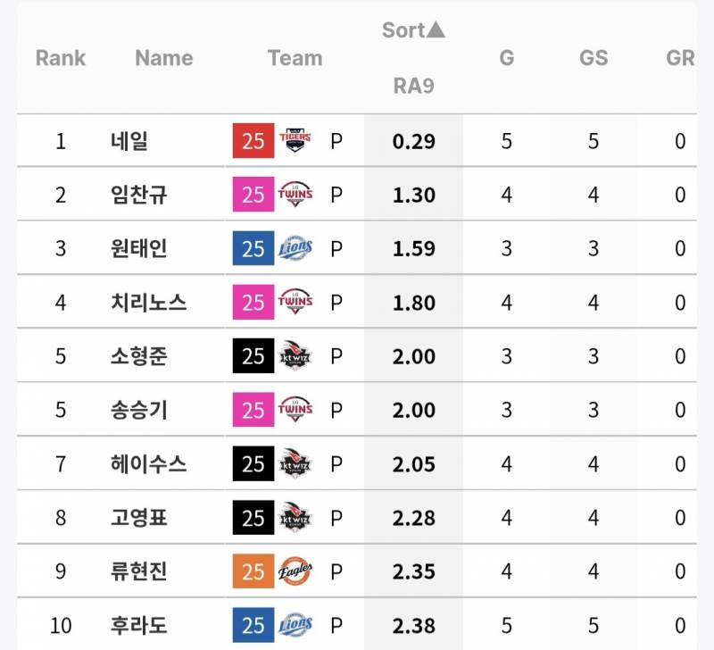 [잡담] 규정 이닝 70% 기준 투수 WAR / ERA / RA9 / FIP / WHIP 10등까지 정리 | 인스티즈