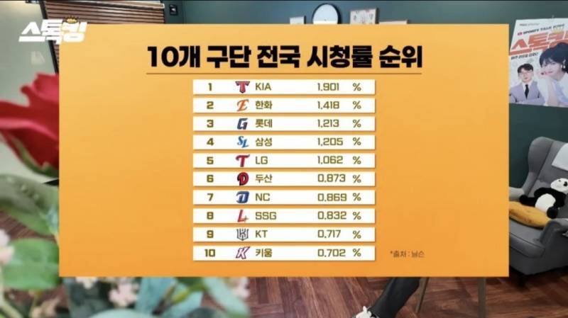 [잡담] KBO 10개구단 시청률 순위 | 인스티즈