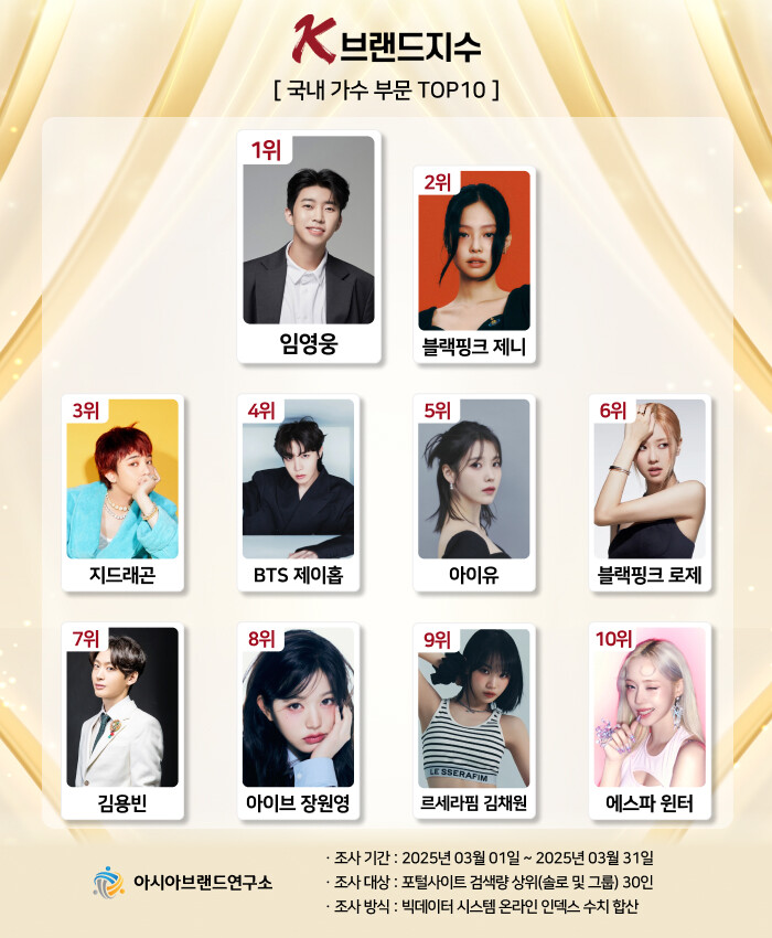 [잡담] 임영웅, 지드래곤 제치고 'K-브랜드지수' 국내 가수 부문 1위 영예 | 인스티즈