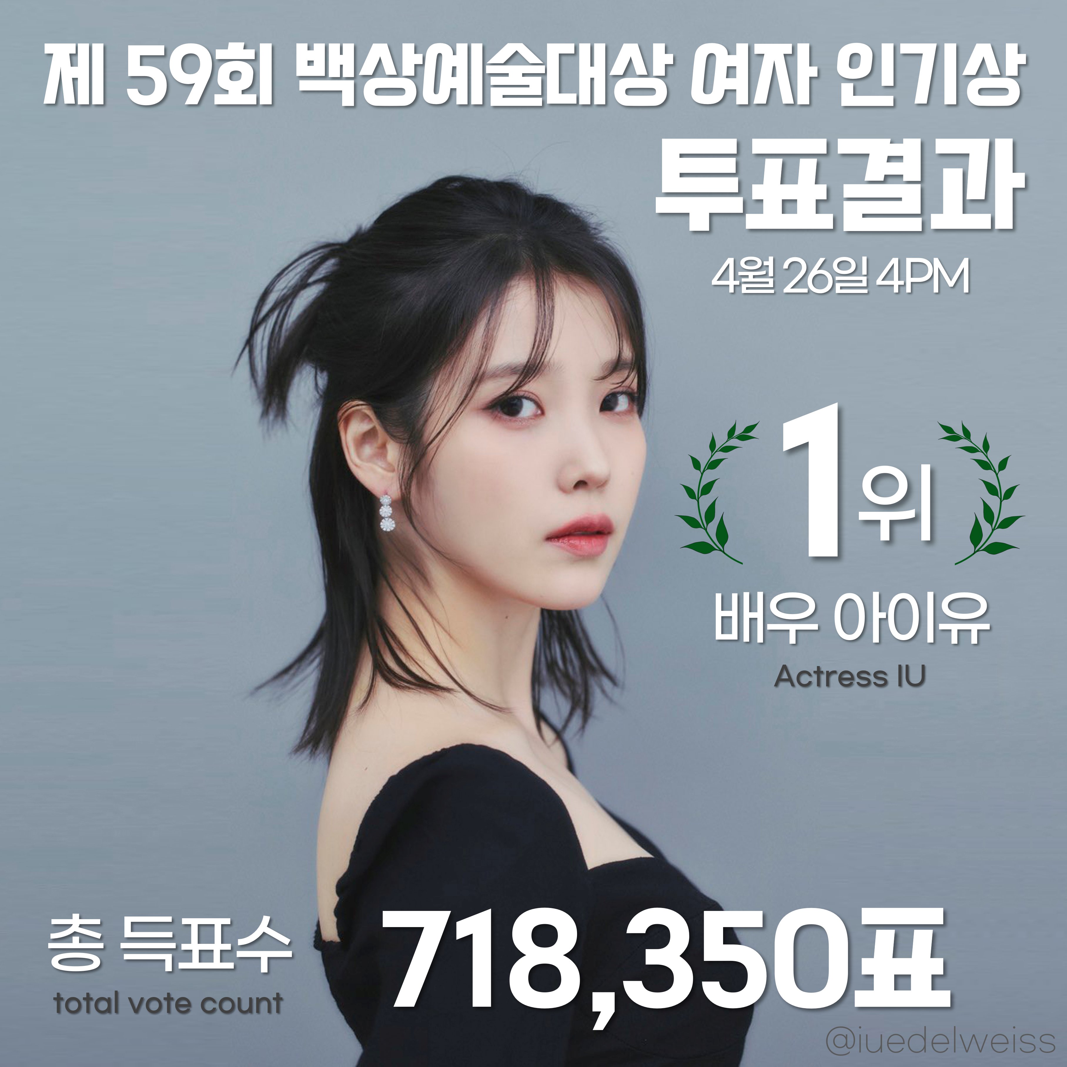 [정보/소식] 23년 백상 인기상 수치 | 인스티즈