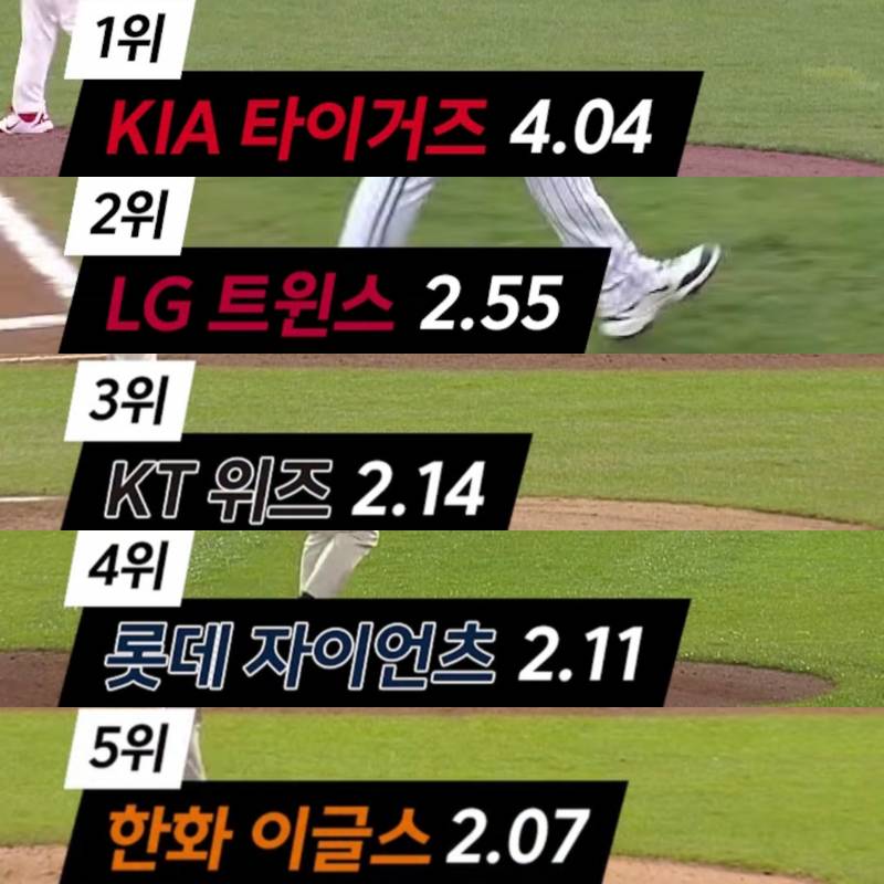 [잡담] 스탯티즈 기준 용병 WAR 합 1.갸(4.04) 2.엘(2.55) 3.킅(2.14) 4.롯(2.11) 5.한(2.07) | 인스티즈