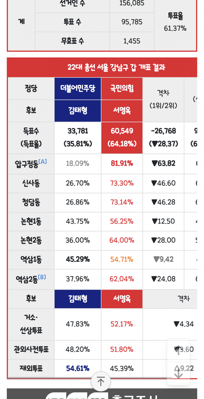 [잡담] 와 강남은 진짜 보수 지지세 엄청 세네 | 인스티즈