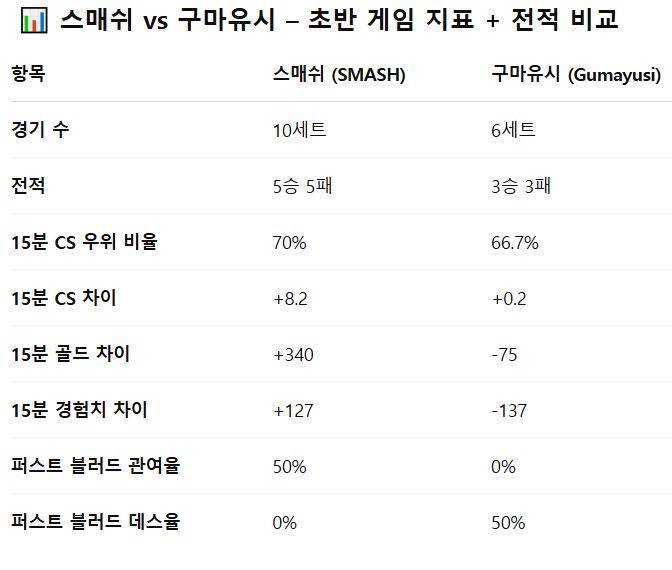 [잡담] 오늘 경기 포함 원딜 라인전 지표 | 인스티즈