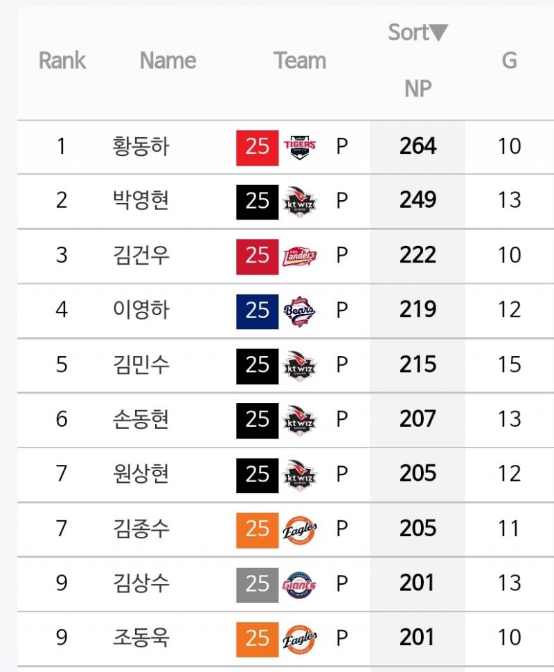 [잡담] 투구수 200개 이상 던진 불펜투수들이래 | 인스티즈