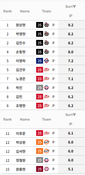 [잡담] 불펜투수 1점차 터프상황 등판 이닝 순위 | 인스티즈