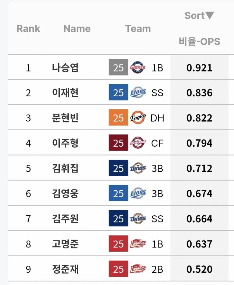 [잡담] 25살 이하 타자들 성적 ㄷㄷㄷㄷ | 인스티즈