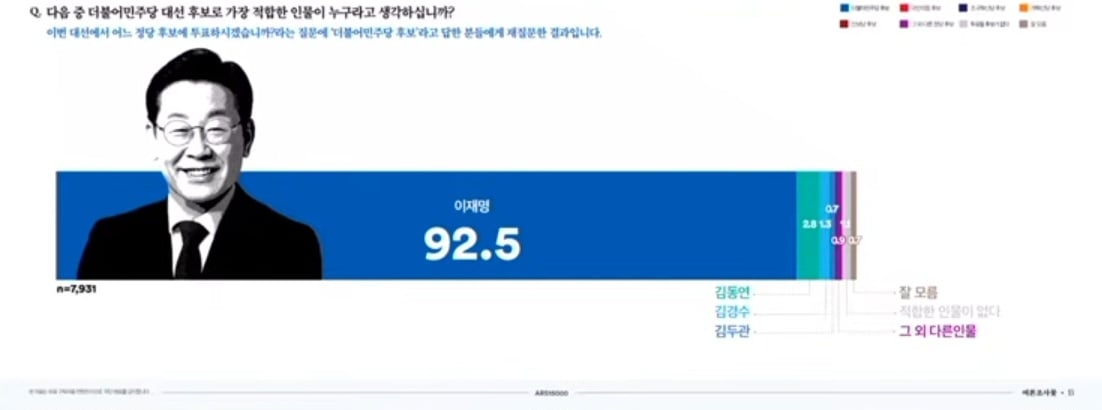 [정보/소식] <여론조사 꽃> 대선 여조 결과 (표본 15000명) | 인스티즈