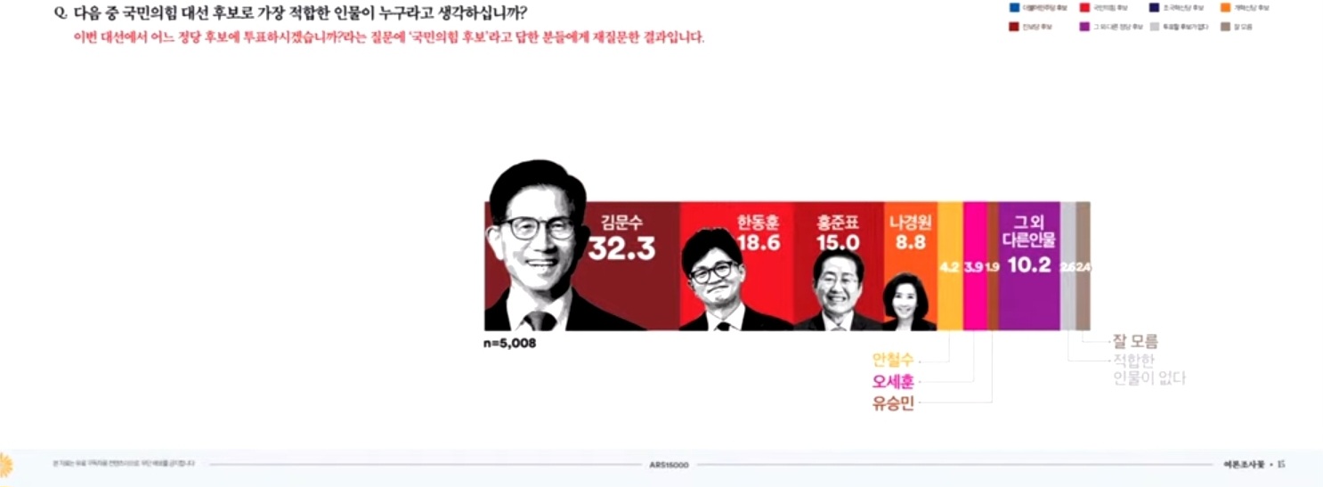[정보/소식] <여론조사 꽃> 대선 여조 결과 (표본 15000명) | 인스티즈