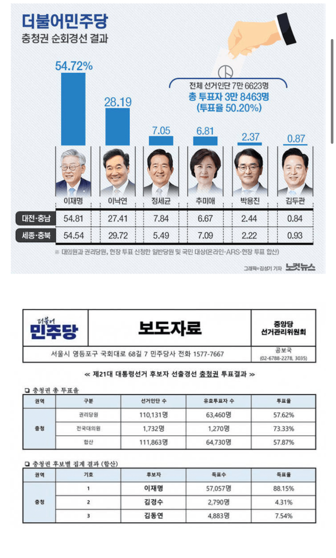 [정보/소식] 민주당 충청권 통합 경선 공식자료 | 인스티즈