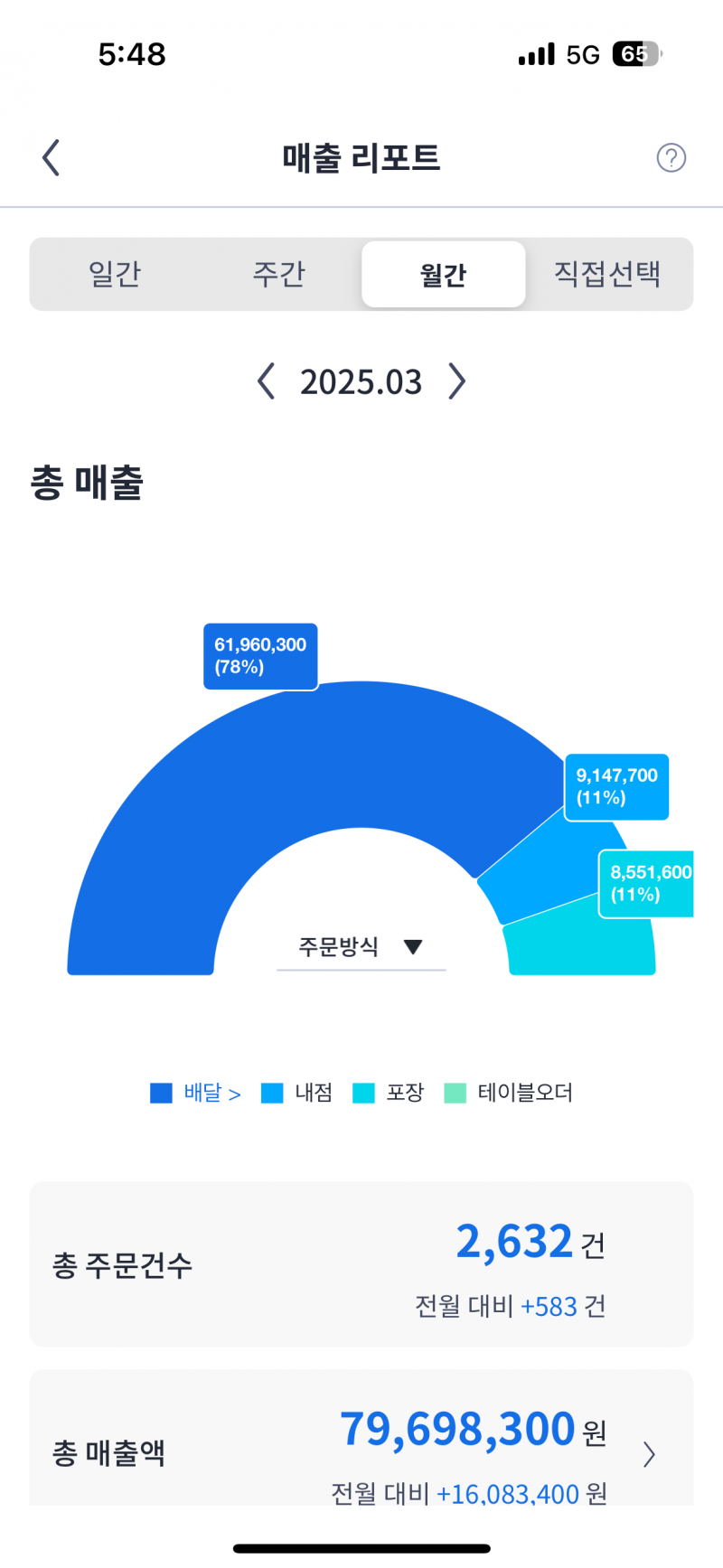[잡담] 04년생 자영업자 시작한지 벌써 5개월..! | 인스티즈