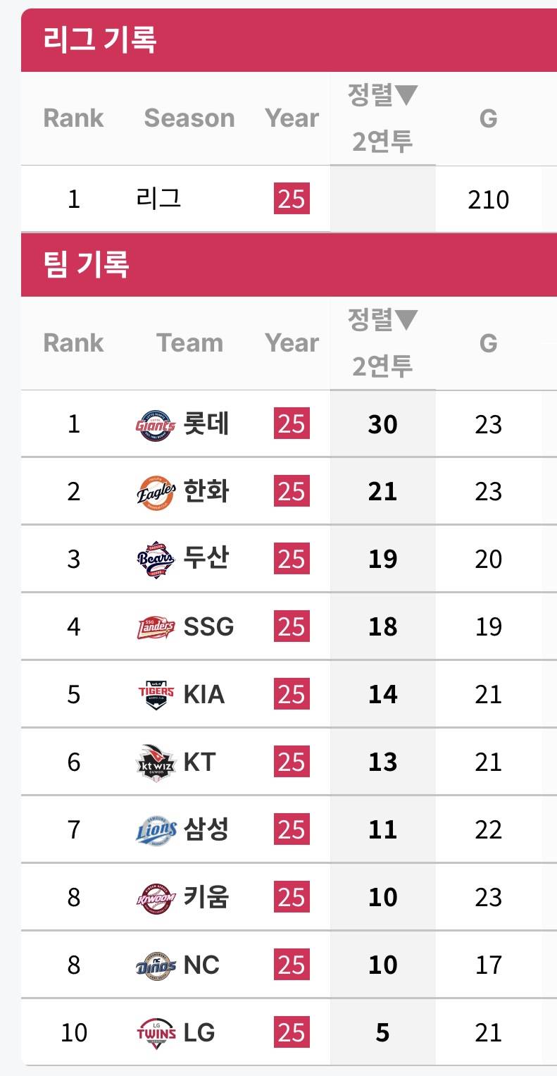 [잡담] 팀 연투 순위 | 인스티즈