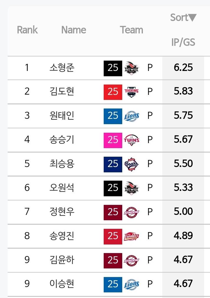 [정보/소식] 현재까지 2000년대생 국내 선발들 성적 | 인스티즈