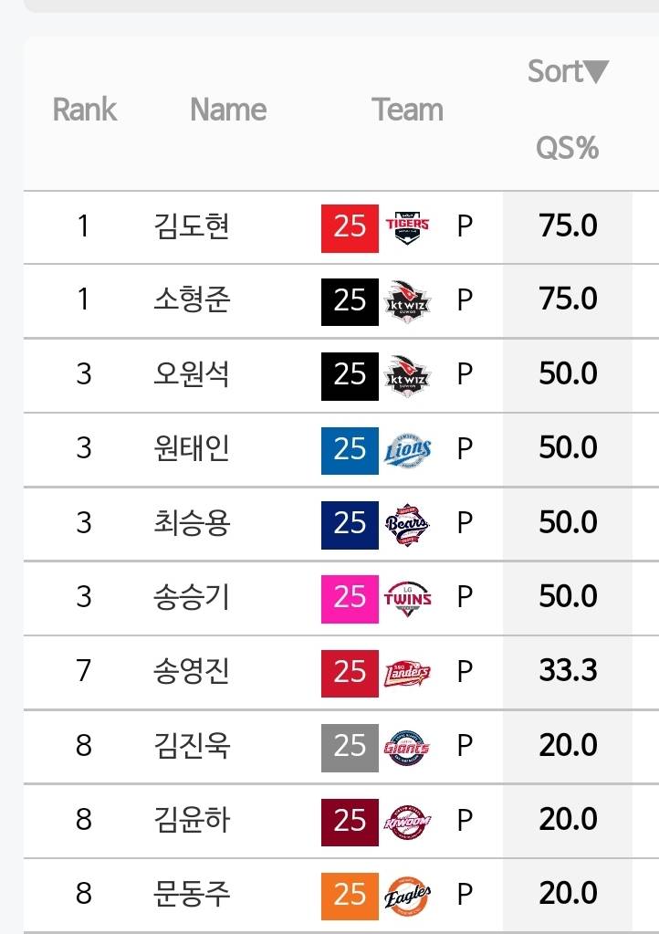 [정보/소식] 현재까지 2000년대생 국내 선발들 성적 | 인스티즈