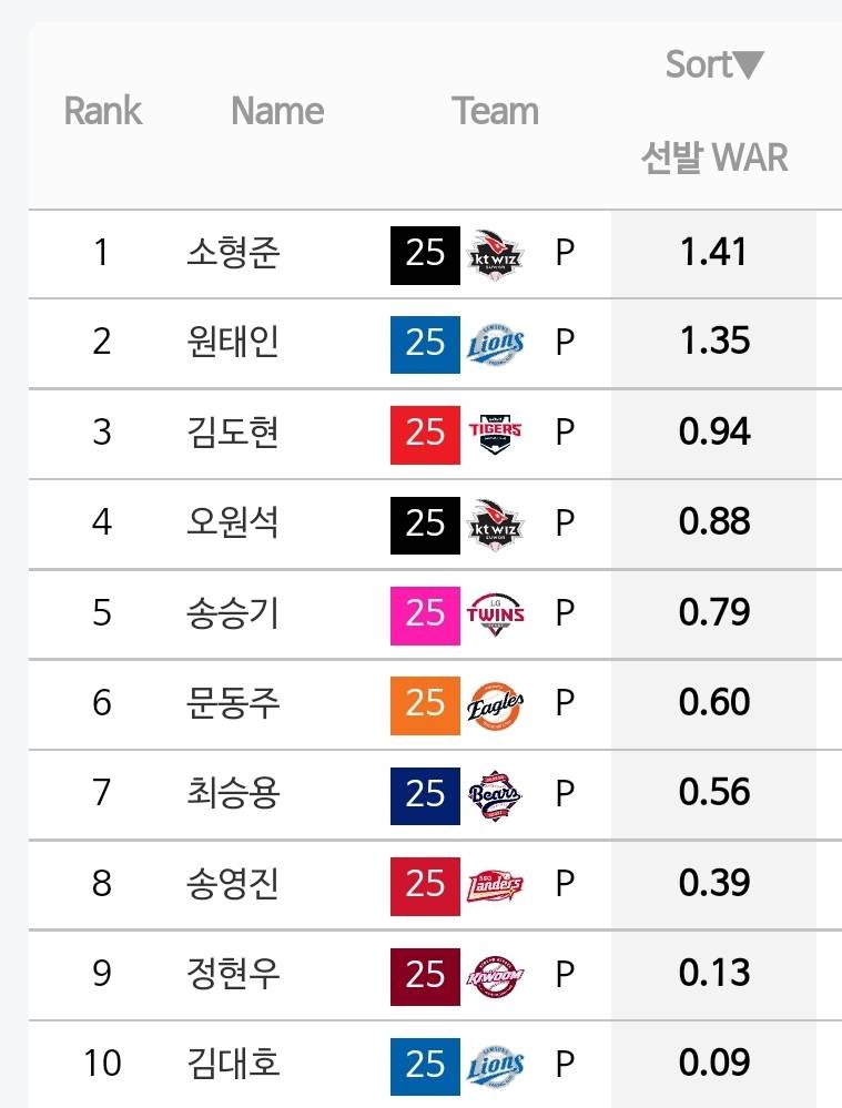 [정보/소식] 현재까지 2000년대생 국내 선발들 성적 | 인스티즈